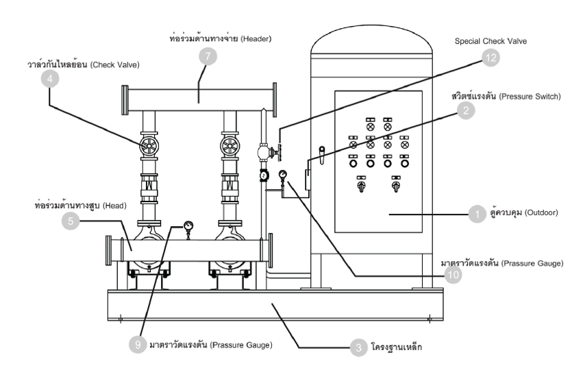 จำหน่าย บูสเตอร์ปั๊มระบบน้ำในอาคารสูง