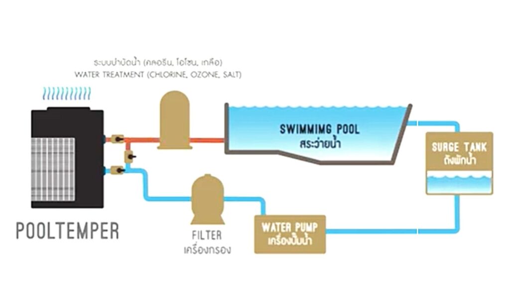 การติดตั้ง Heat Pump ในระบบสระว่ายน้ำ