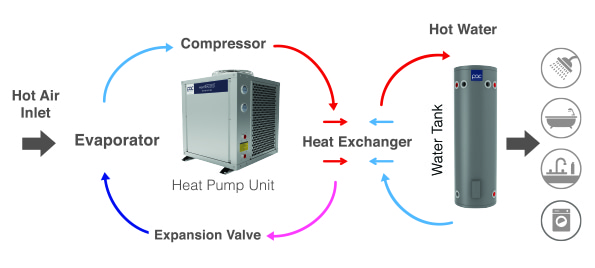 ซ่อม ขายและติดตั้ง Heat Pump น้ำร้อนจากปั๊มความร้อนแบบดูดซึม